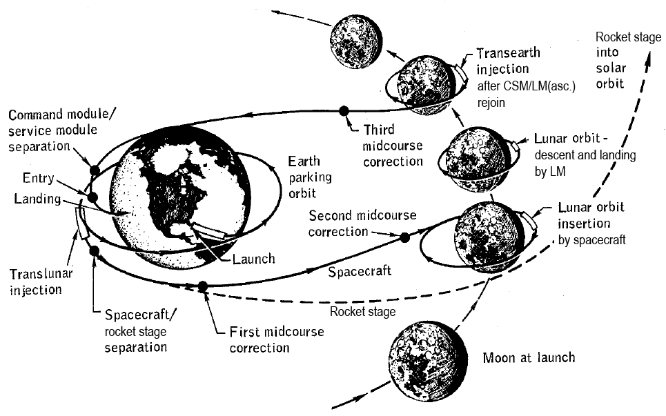 Apollo-Moon-mission-profile