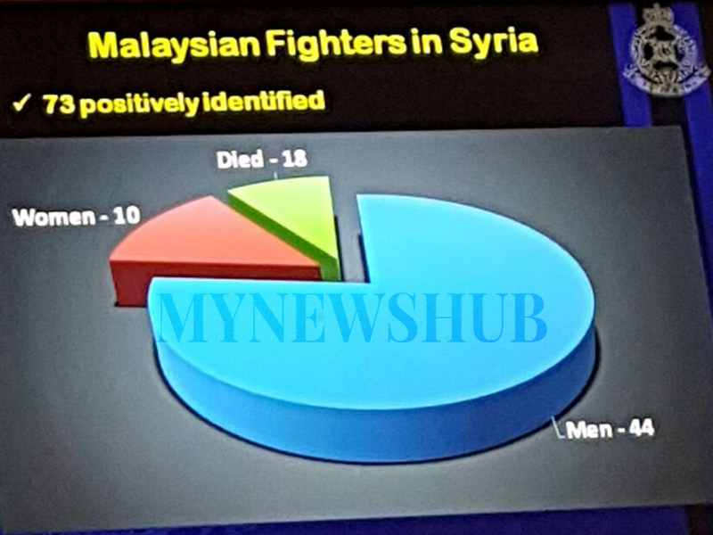 Enam Perkara Punca Daesh Perangi Malaysia