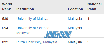 Dalam Ranking Sedunia, Di Mana Universiti Kita Berada?